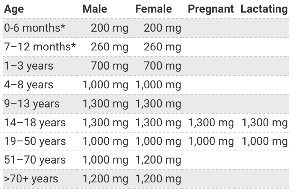 Age: 0-6 months - 200 mg
7-12 months - 260 mg
1-3 years - 700 mg
4-8 years - 1,000 mg
9-13 years - 1,300 mg
14-18 years - 1,300 mg