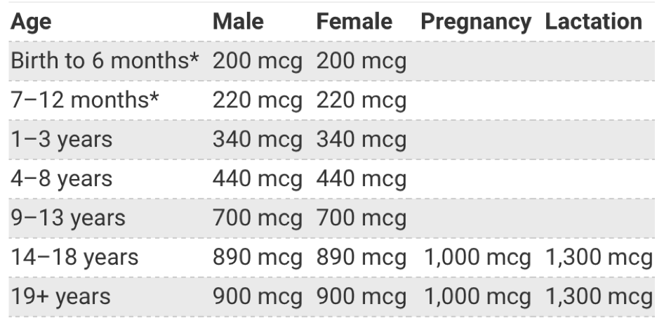 Birth to 6 months: 200 mcg
7-12 months: 220 mcg
1-3 years: 340 mcg
4-8 yers: 440 mcg
9-13 years: 700 mcg
14-18 years: 890 mcg
19+ years: 900 mcg
Pregnancy: 1,000 mcg
Lactation: 1,300 mcg